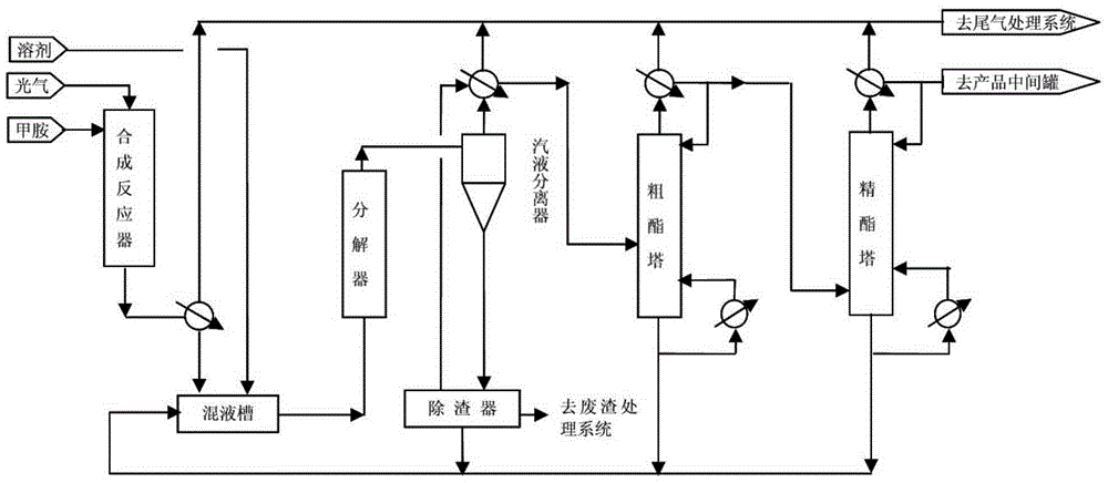 Deslagging method for continuous production of methyl isocyanate