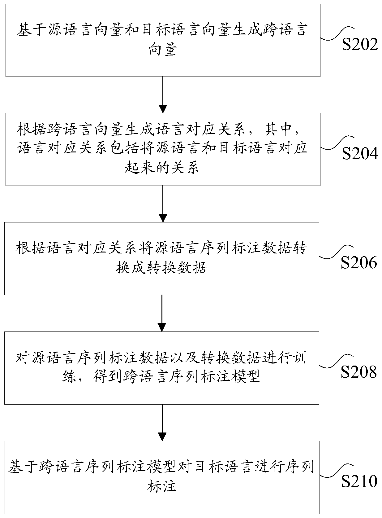 Language sequence labeling method and device, storage medium and computer equipment