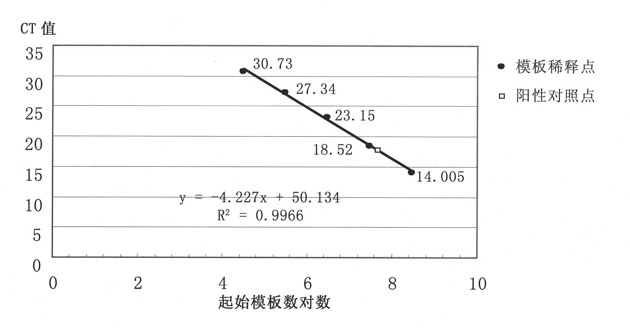 Murine cytomegalovirus real-time fluorescent quantitative PCR (Polymerase Chain Reaction) detection method