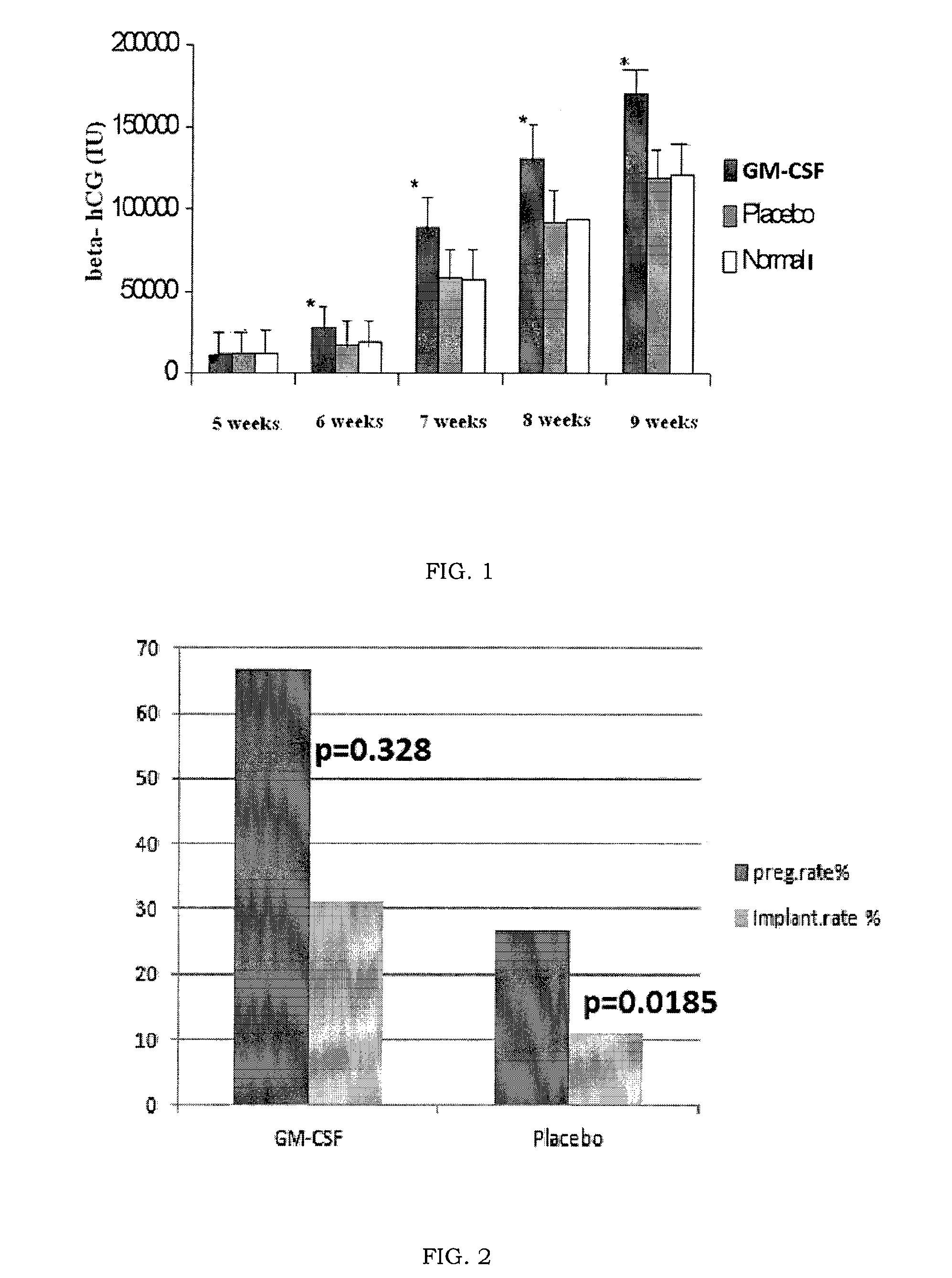 GM-CSF for use in the prevention of spontaneous abortion and embryo implantation failure