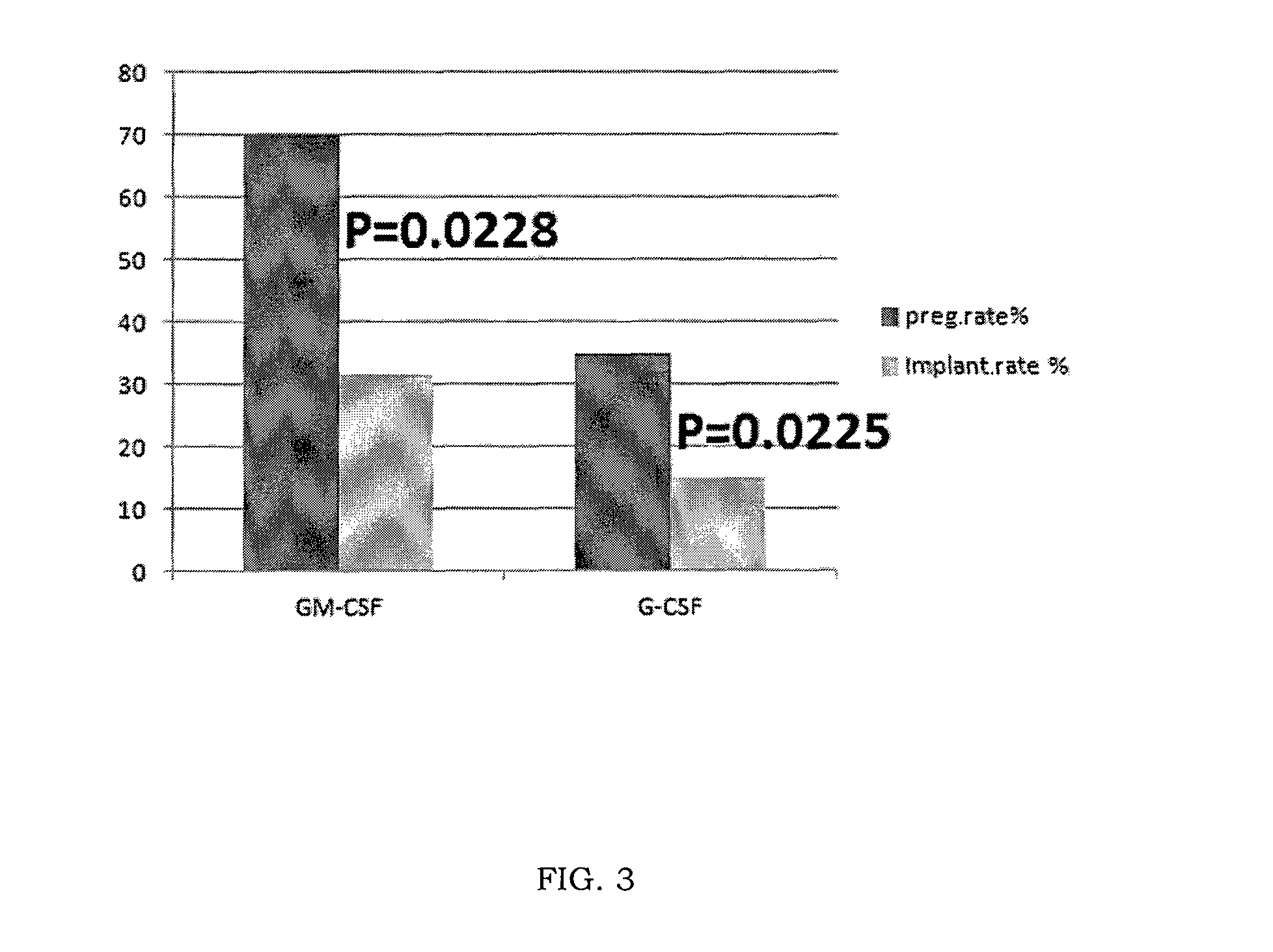 GM-CSF for use in the prevention of spontaneous abortion and embryo implantation failure