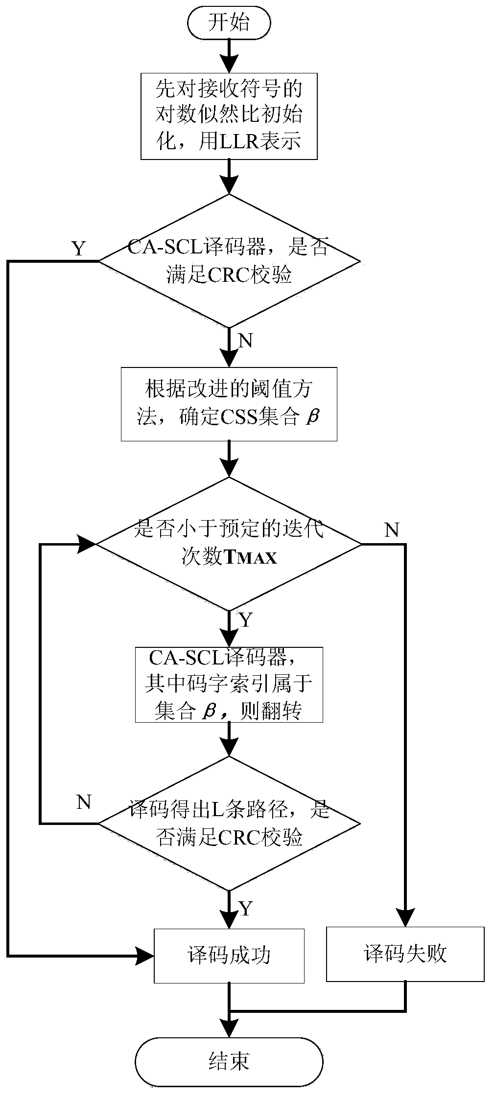 Improved polar code serial elimination list bit flipping decoding method and improved polar code serial elimination list bit flipping decoding system