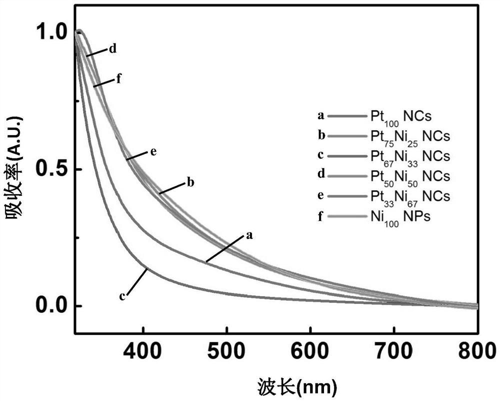 Preparation method of platinum-nickel alloy nanocluster and fuel cell using it