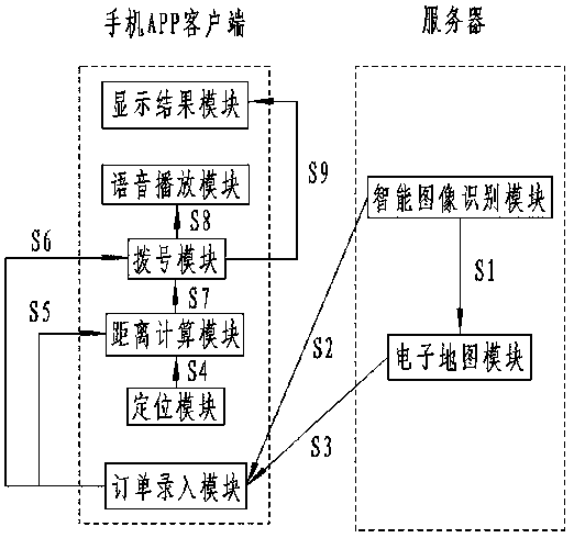 Logistics automatic dialing system based on mobile phone APP