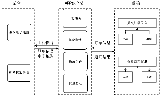 Logistics automatic dialing system based on mobile phone APP