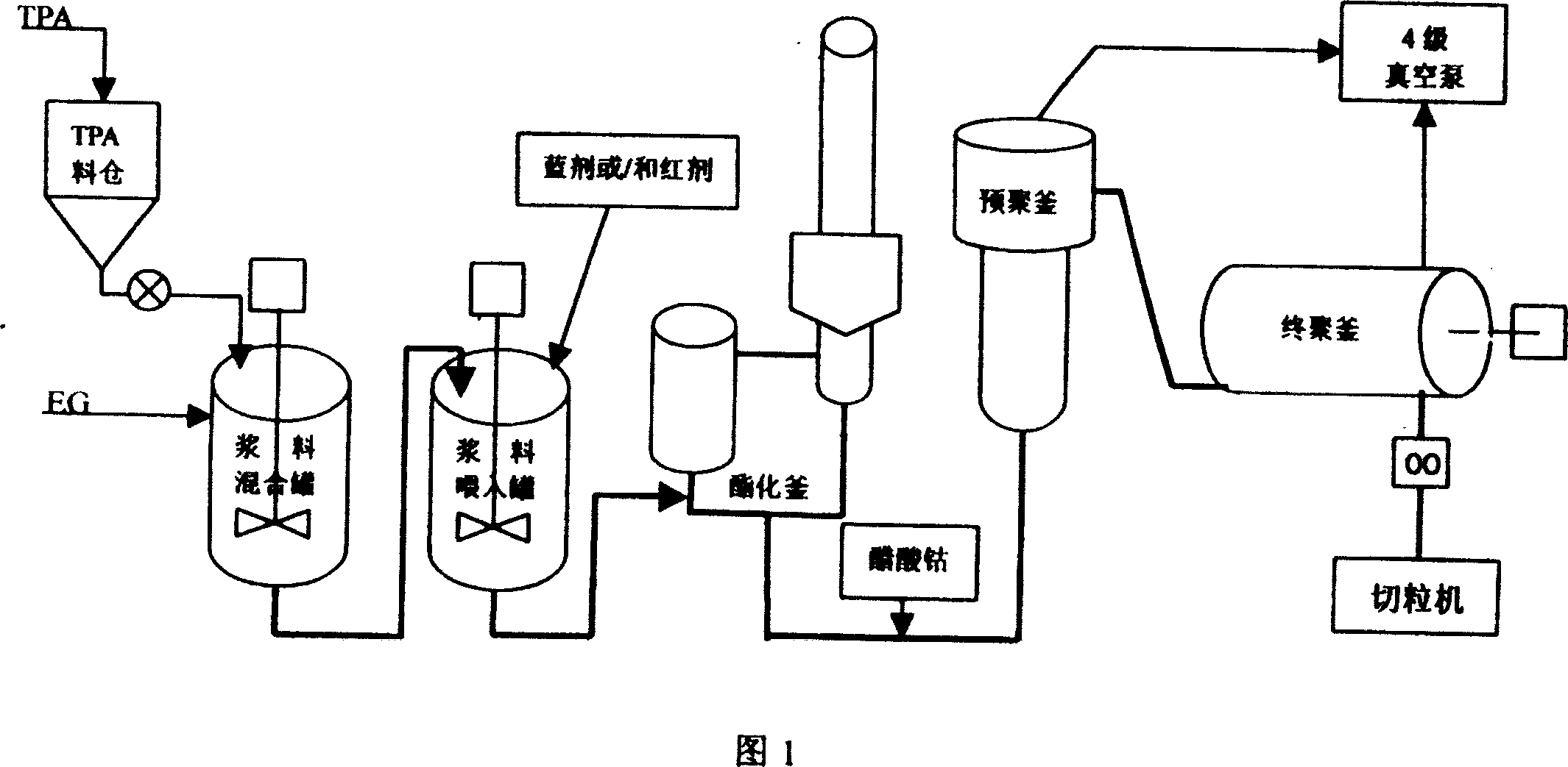 Process of preparing polyester slices for high transparent energy saving film