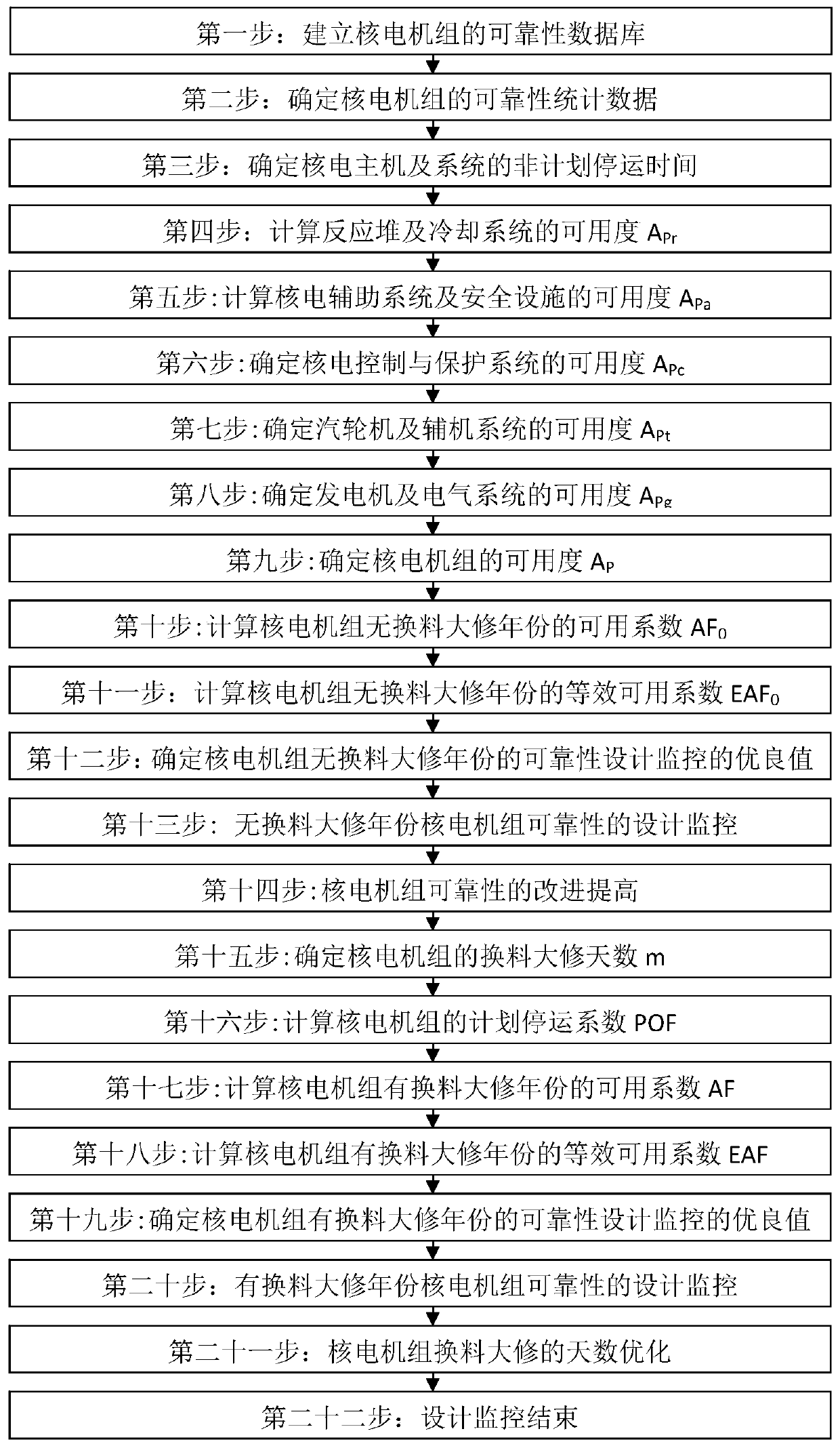 High-reliability design monitoring system and method for nuclear power unit