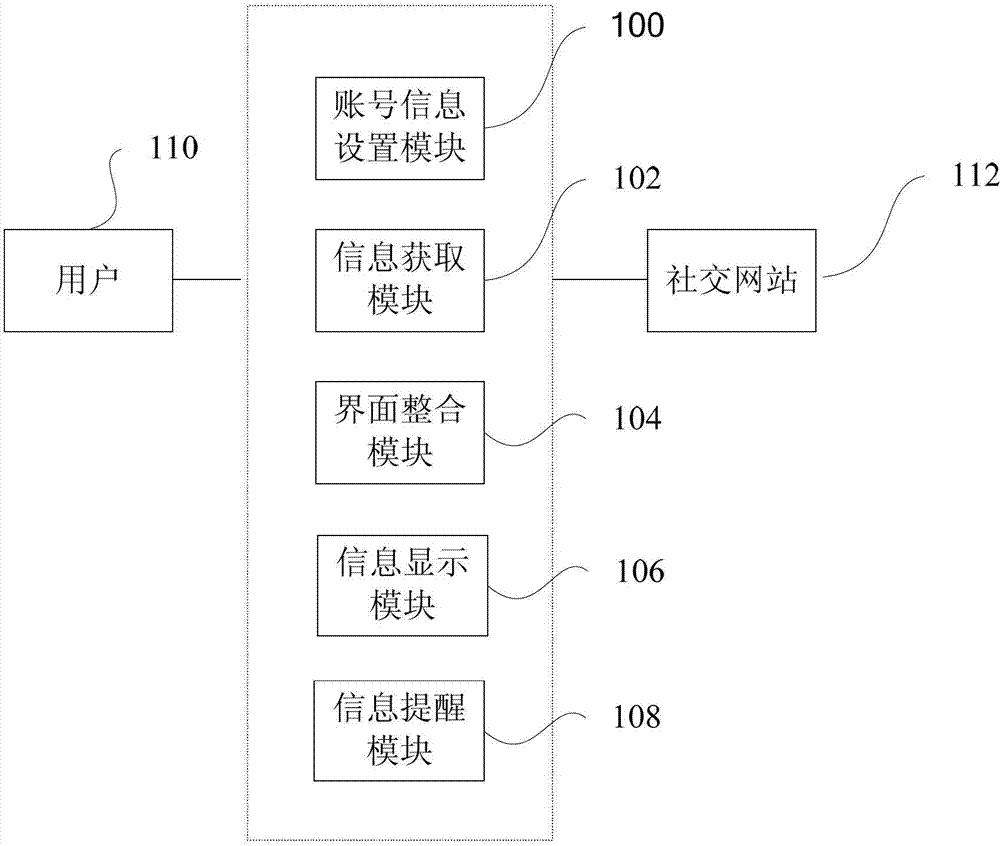 Information integration system and method of social network site