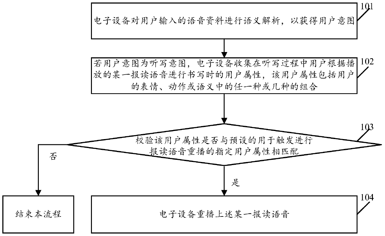 Method for replaying reading voice in dictation process and electronic equipment