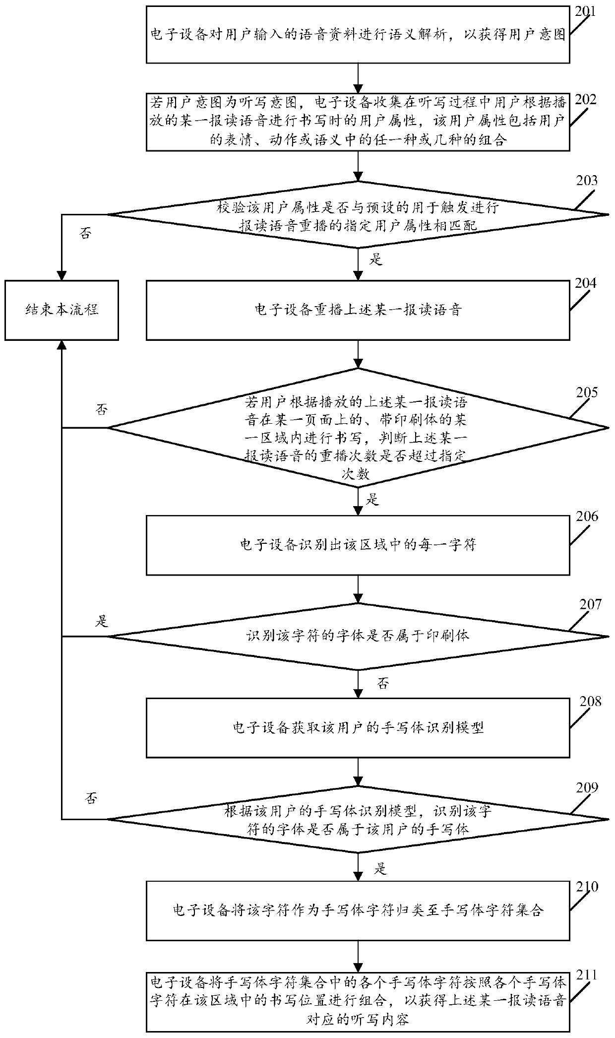 Method for replaying reading voice in dictation process and electronic equipment