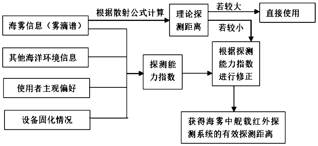 Two-step Calculation Method of Effective Range of Shipborne Infrared Detection System under Sea Fog Conditions