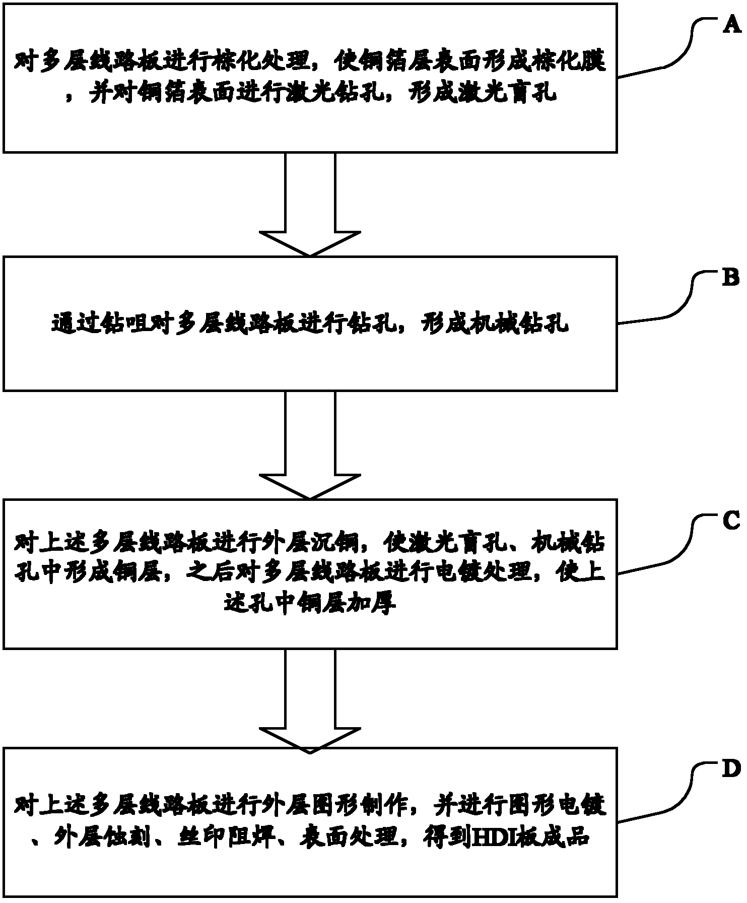 Manufacturing process of HDI (High Density Interconnection) board