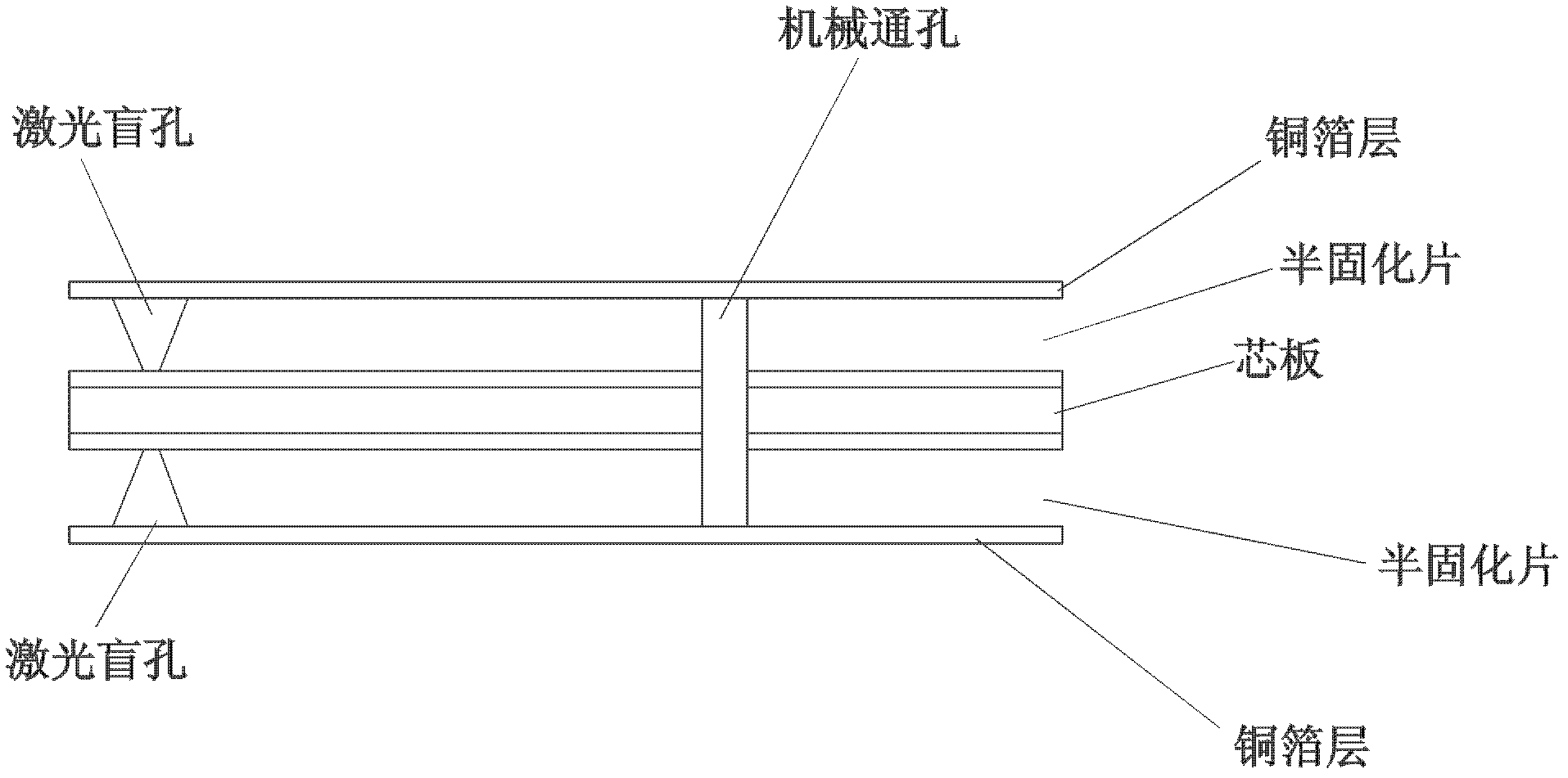 Manufacturing process of HDI (High Density Interconnection) board