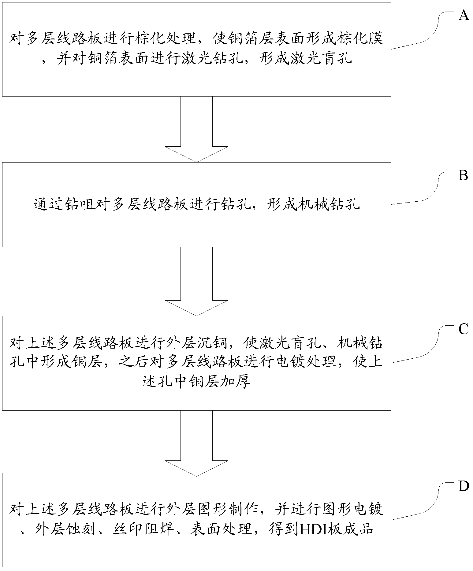 Manufacturing process of HDI (High Density Interconnection) board