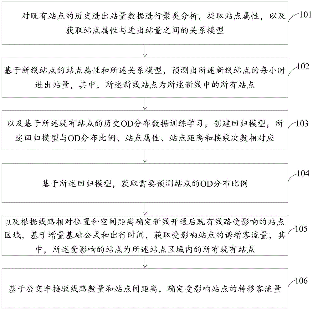 A Passenger Flow Prediction Method for the Opening of New Urban Rail Transit Lines Based on Historical Data