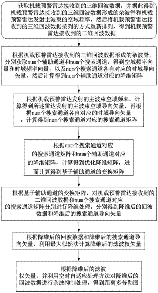 Clutter Suppression Method for Airborne Early Warning Radar Based on Auxiliary Channel