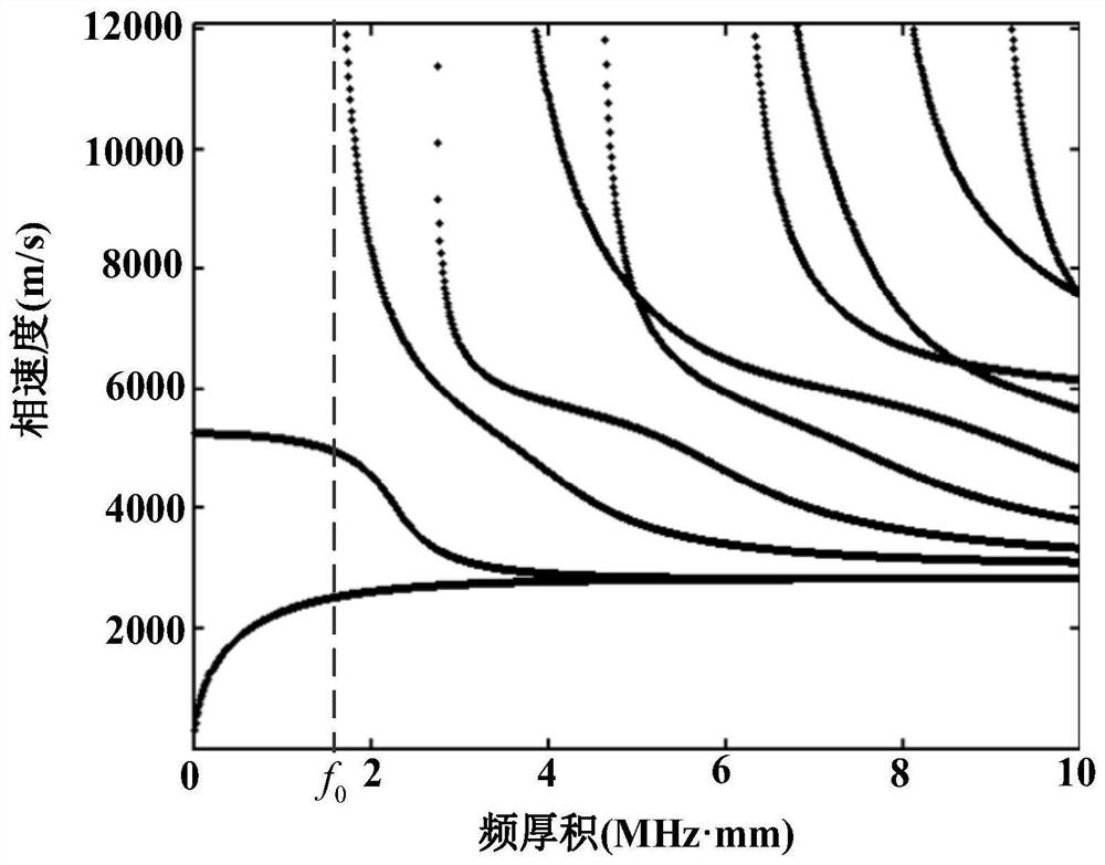 Air coupling Lamb wave nonlinear ultrasonic stress detection method, system and device for fiber reinforced composite material