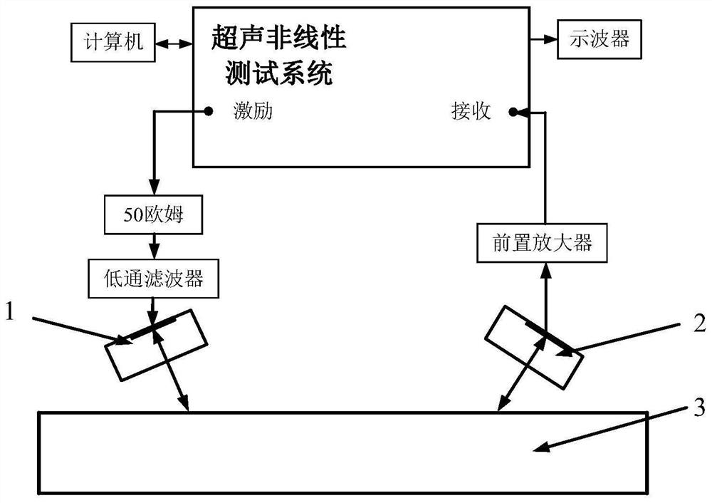 Air coupling Lamb wave nonlinear ultrasonic stress detection method, system and device for fiber reinforced composite material