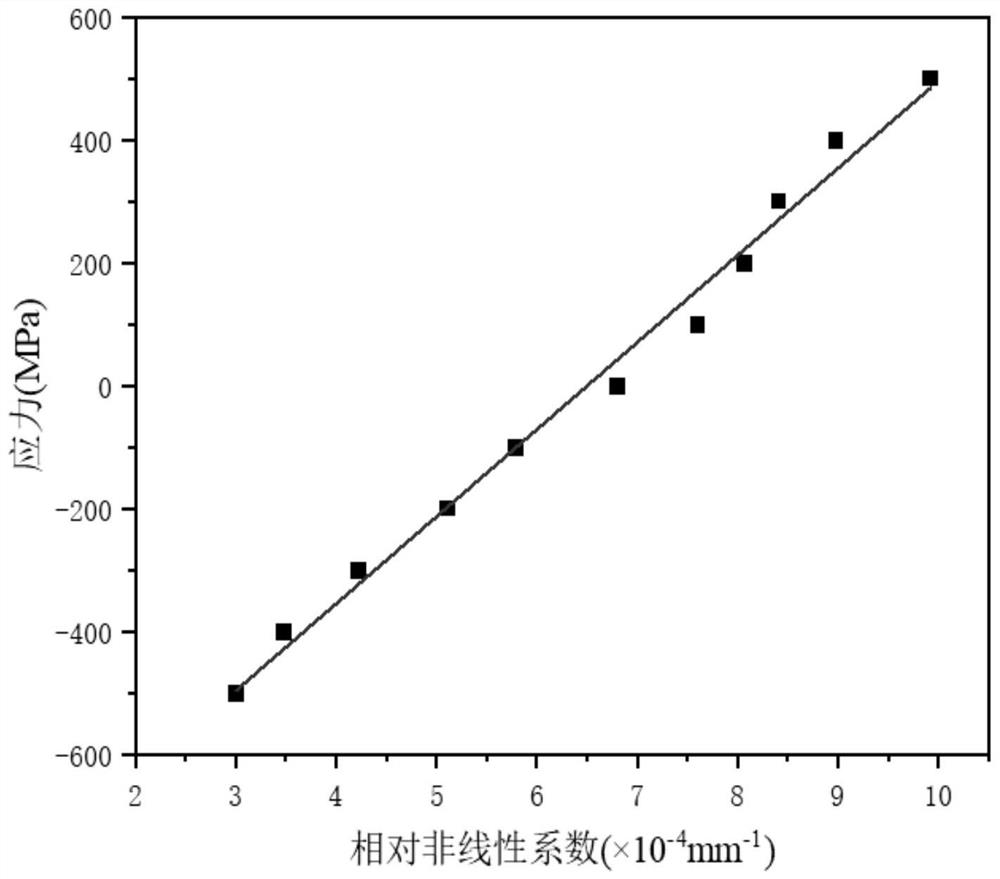 Air coupling Lamb wave nonlinear ultrasonic stress detection method, system and device for fiber reinforced composite material