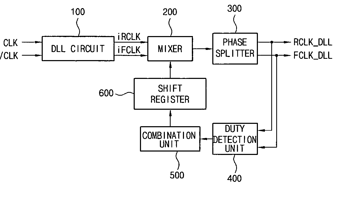 Duty cycle correction device