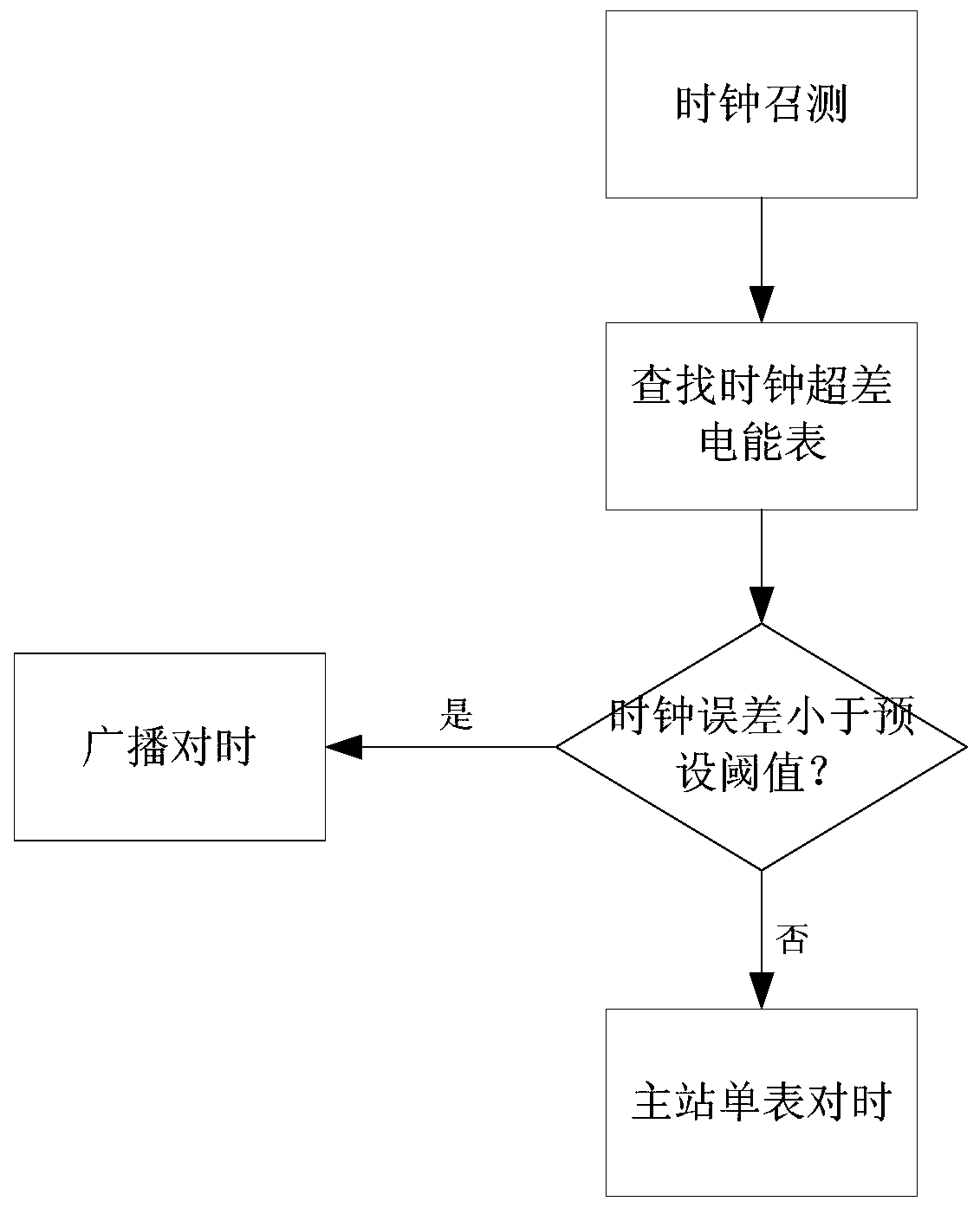 Electricity consumption information acquisition system clock management method and device