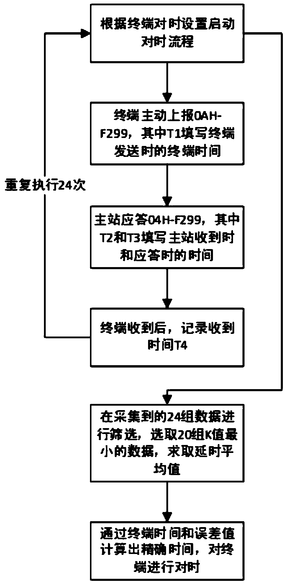 Electricity consumption information acquisition system clock management method and device