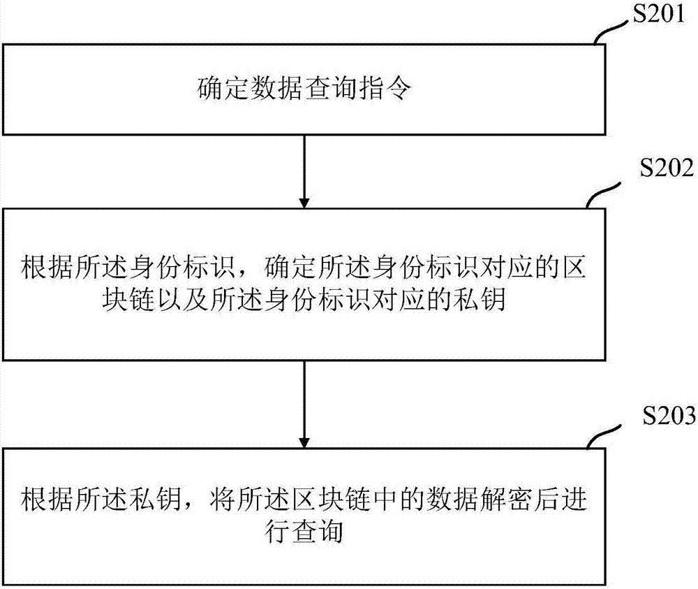 Data access method, system and device