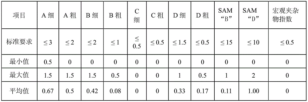 Steel smelting process used for automobile hub bearing