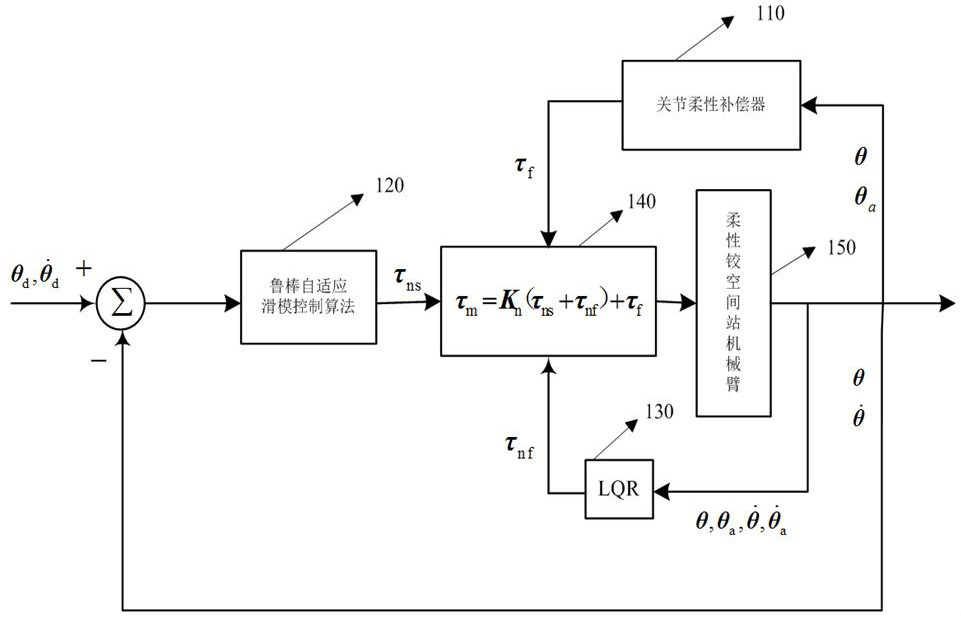 Robust Adaptive Sliding Mode Control Method for Flexible Articulated Space Station Manipulator