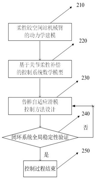 Robust Adaptive Sliding Mode Control Method for Flexible Articulated Space Station Manipulator