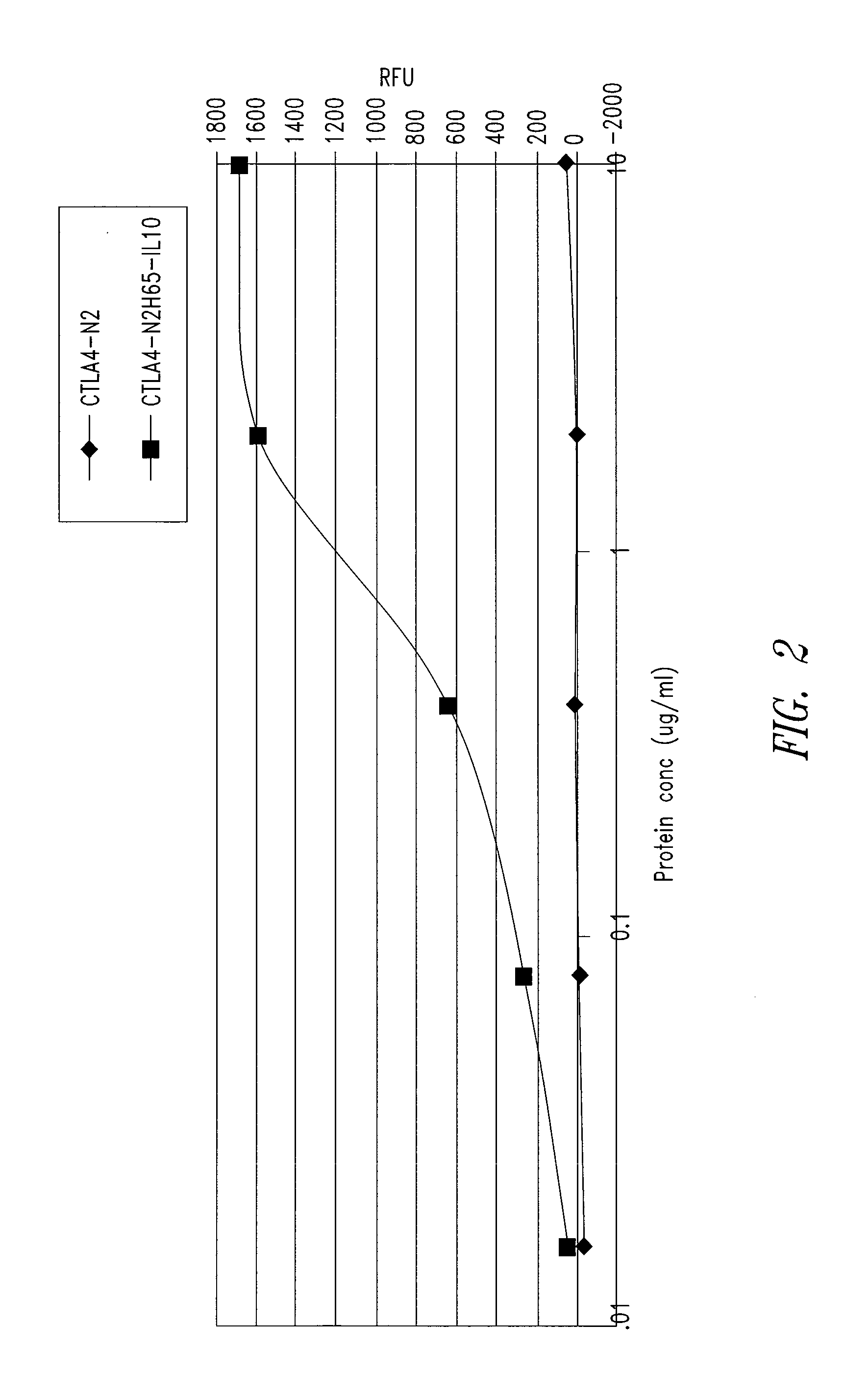 CD86 antagonist multi-target binding proteins