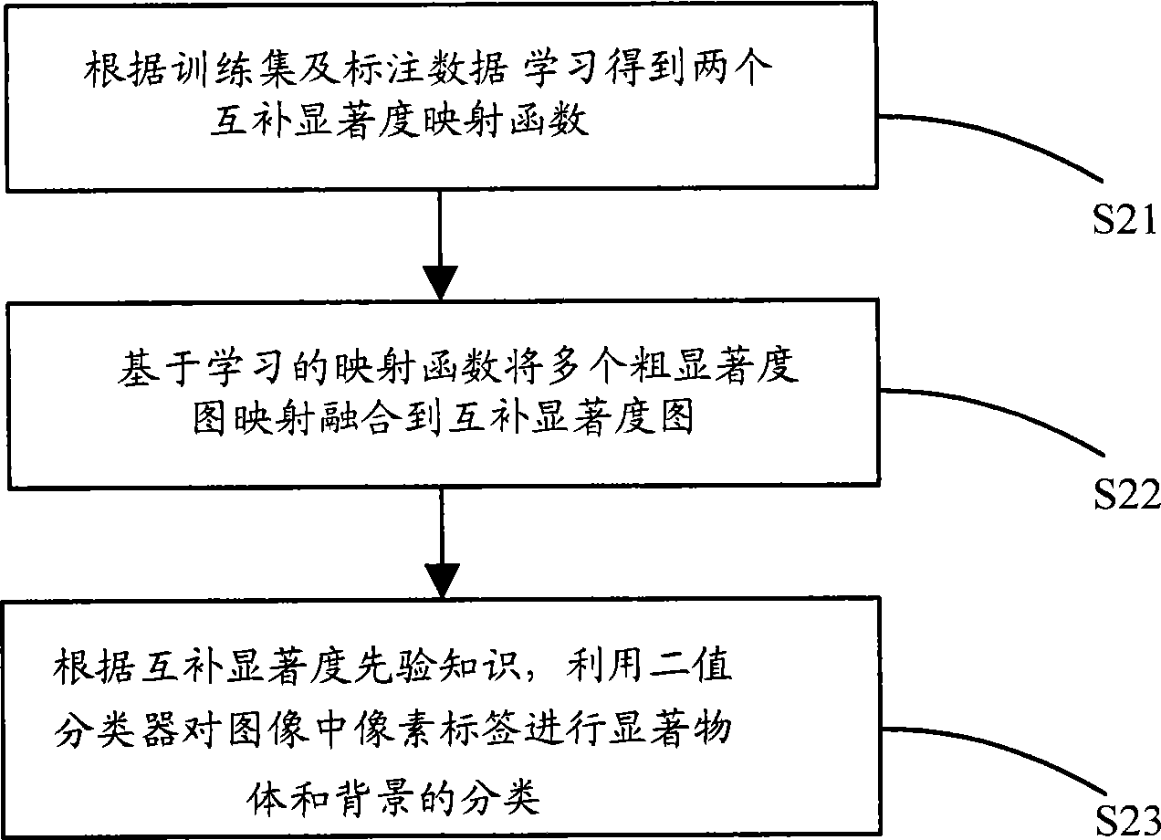 Image-based significant object extraction method as well as complementary significance graph learning method and system