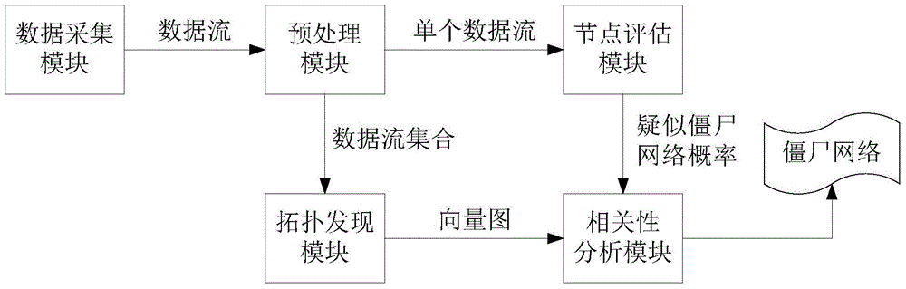 NetFlow based botnet network detection system and detection method