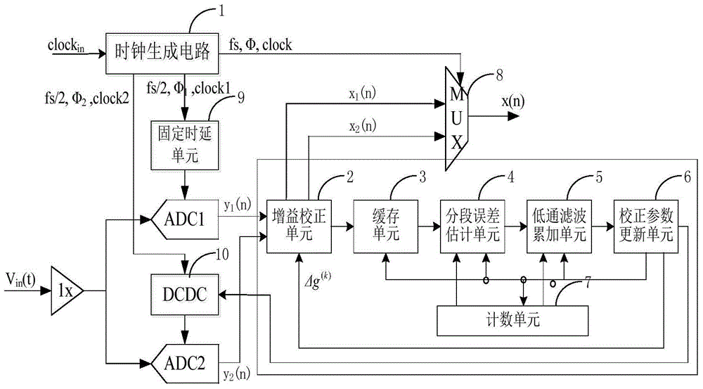 Device and method for correcting error estimation of analog-digital converter