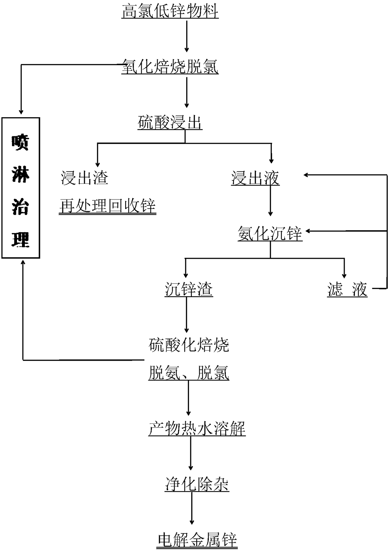 Comprehensive recovery method of material with high chlorine and low zinc