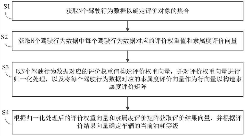 Vehicle fuel consumption evaluation method and device