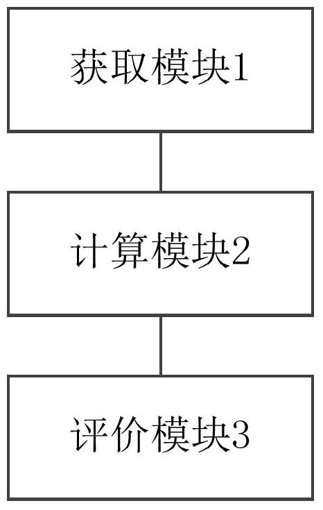 Vehicle fuel consumption evaluation method and device