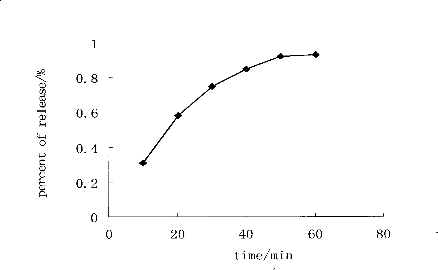 Ligusticum dhuanxiong oil micro-emulsion and preparation thereof