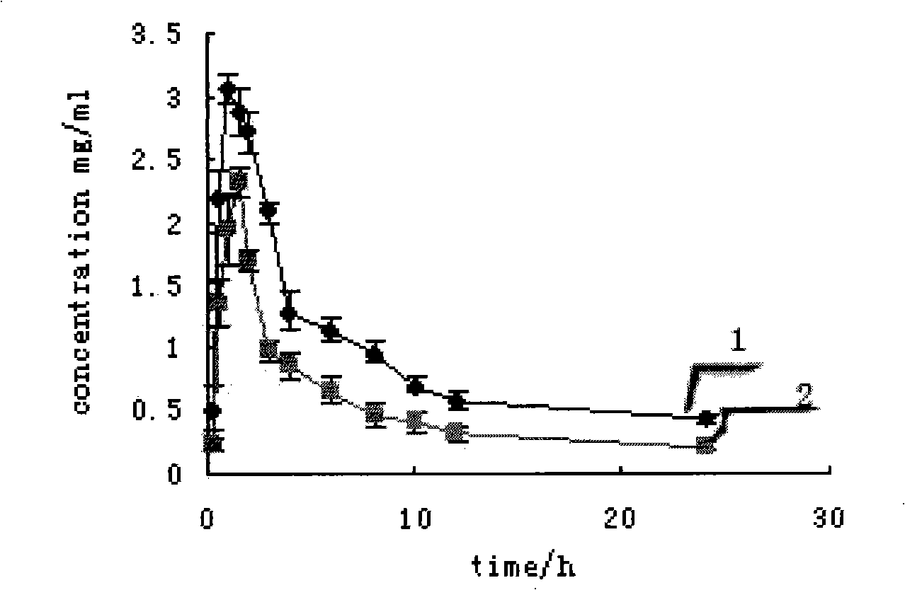 Ligusticum dhuanxiong oil micro-emulsion and preparation thereof