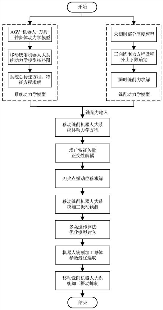 Dynamic vibration prediction and suppression method for large system of mobile milling robot