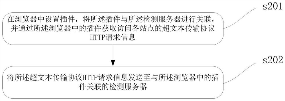 Method, device, computer equipment and storage medium for vulnerability detection