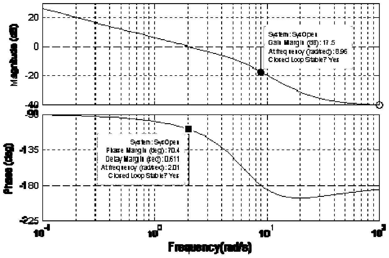 A Design Method of Control Loop Based on Cutoff Frequency