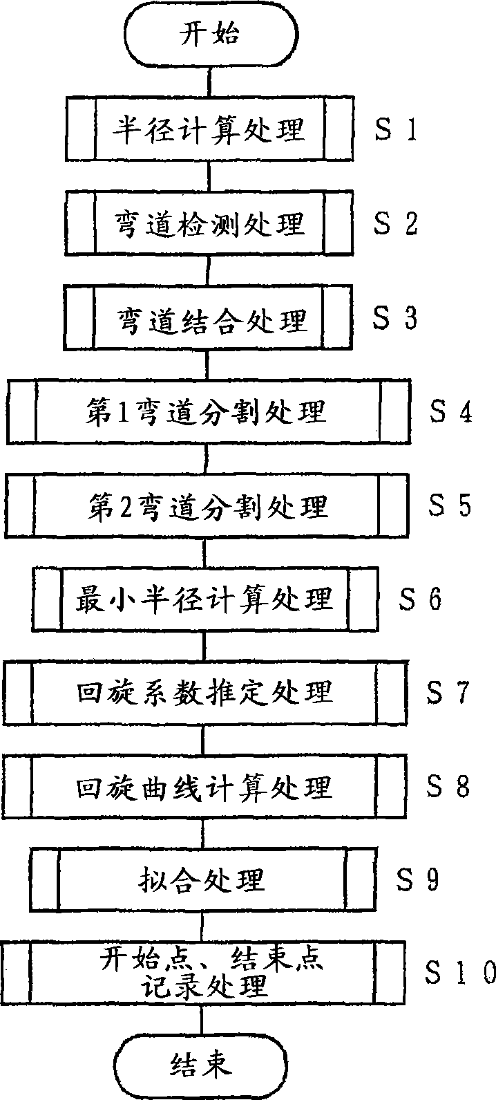 Road shape estimating device, road shape estimating method and program