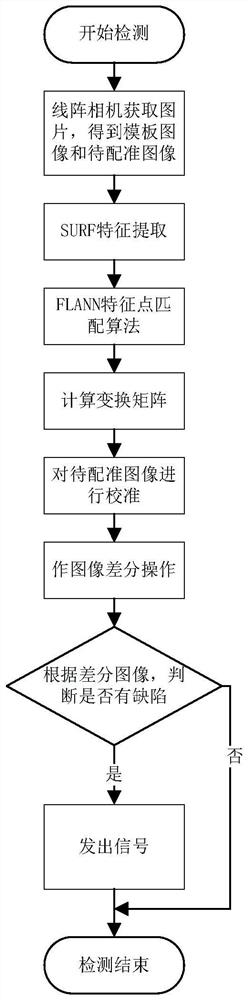 Ampoule bottle printed word defect detection method based on image registration