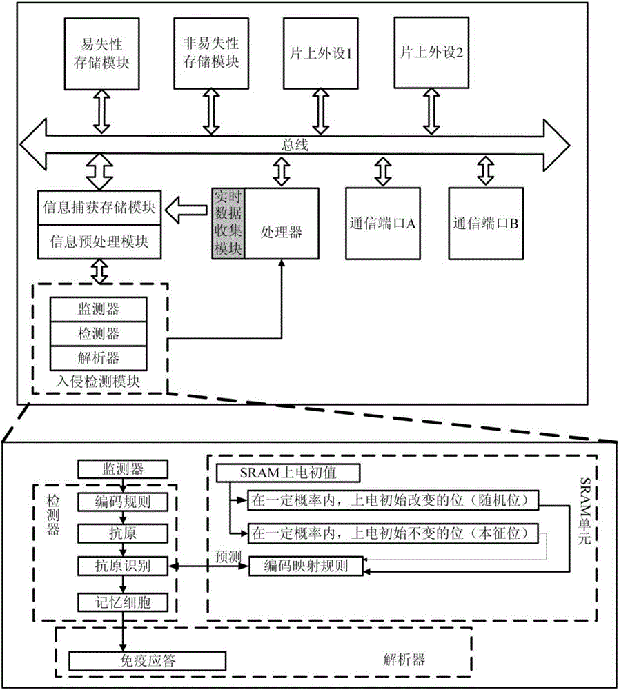 Unknown malicious code detection method for embedded processor