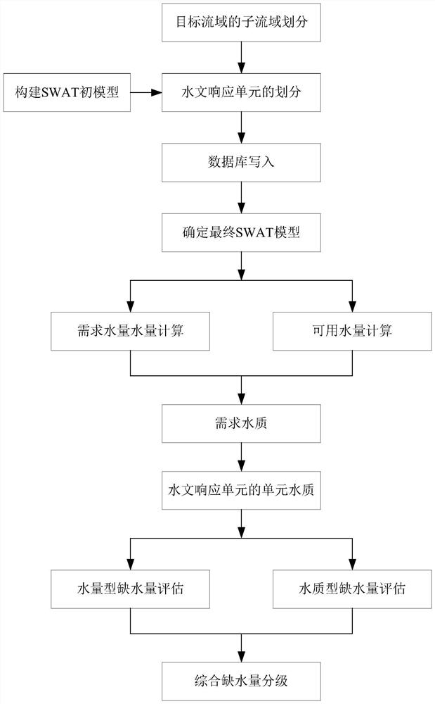 Quantitative evaluation method for water resource shortage