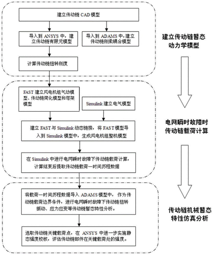 Modeling and Simulation Method for Mechanical Transient Characteristics of Wind Turbine Transmission Chain