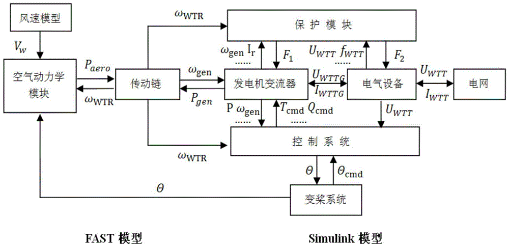 Modeling and Simulation Method for Mechanical Transient Characteristics of Wind Turbine Transmission Chain