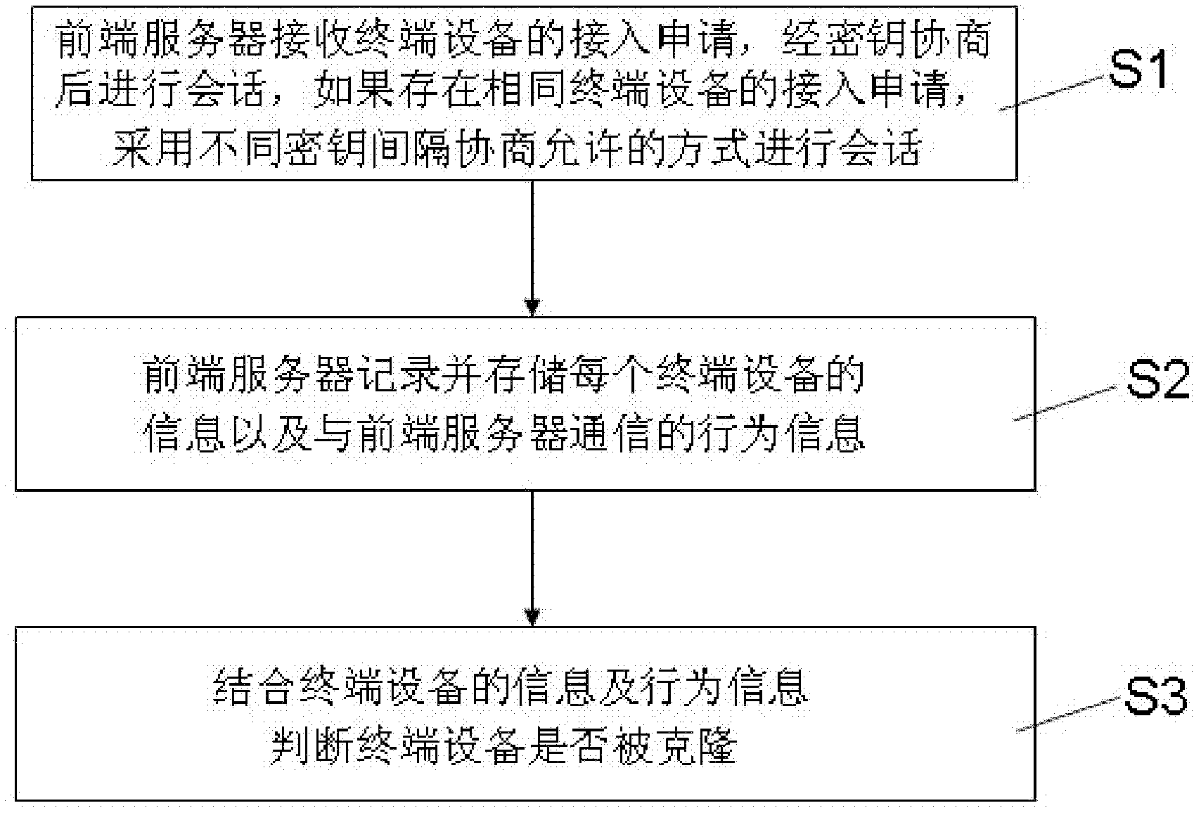 Detection method and system of clone terminal devices