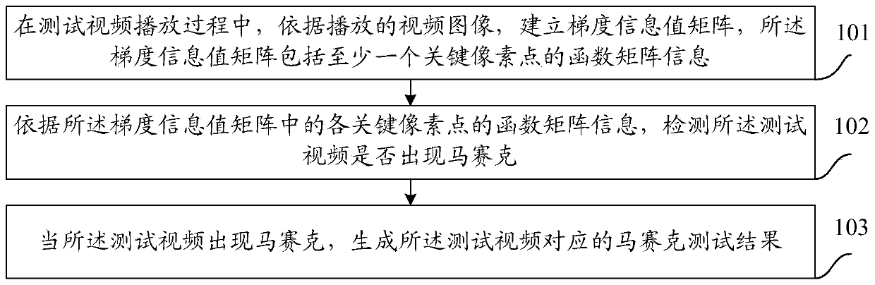 A video test method and device